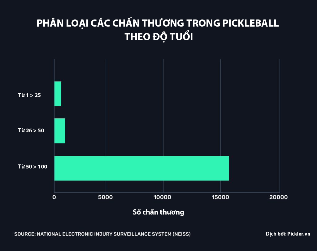 Thống kê chấn thương khi tham gia Pickleball 5 Thống kê chấn thương khi tham gia Pickleball