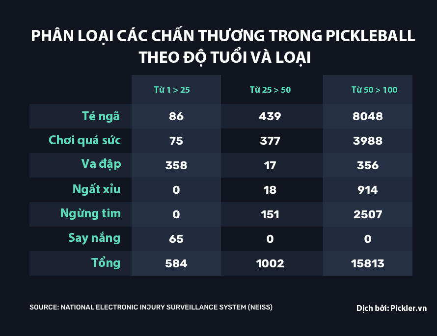 Thống kê chấn thương khi tham gia Pickleball 6 Thống kê chấn thương khi tham gia Pickleball