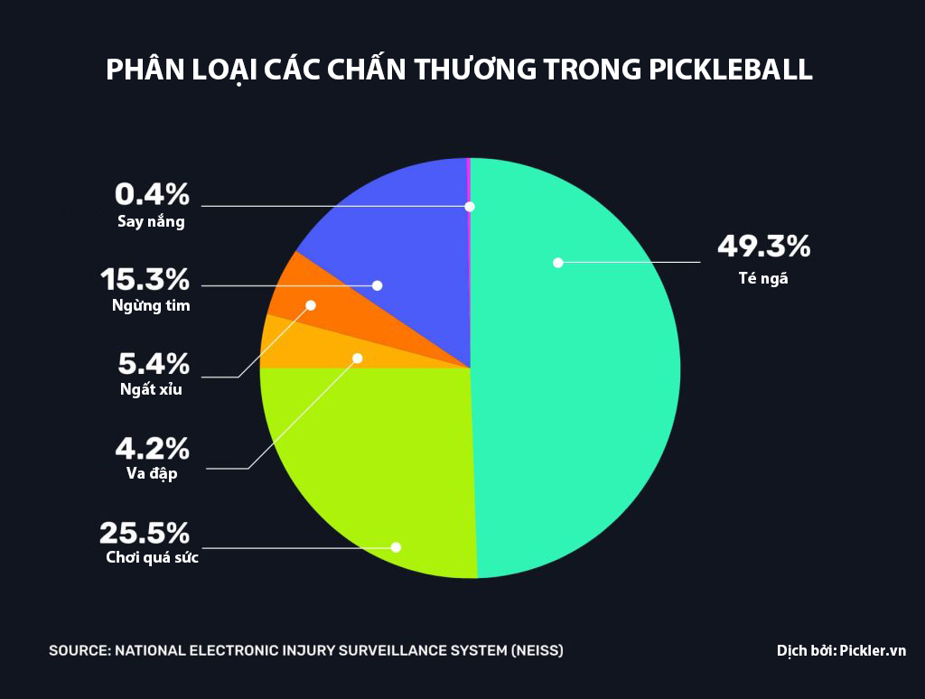 Thống kê chấn thương khi tham gia Pickleball 4 Thống kê chấn thương khi tham gia Pickleball